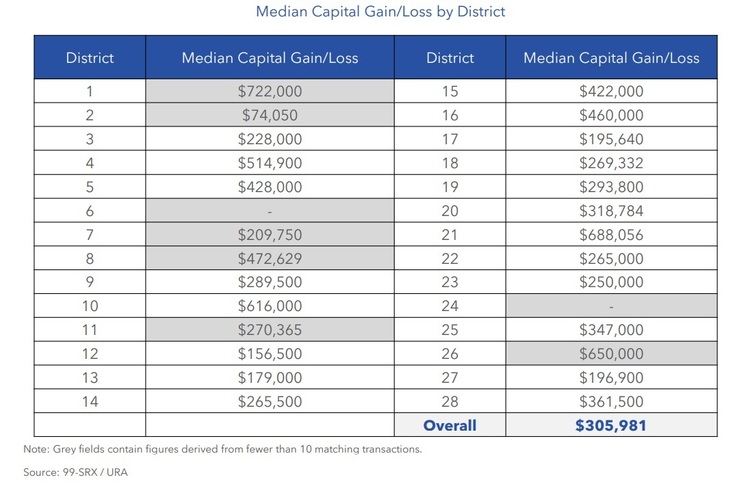 Condo Resale Median Capital Gain Loss By District Oct 2022